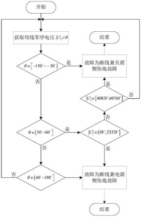 一种基于母线零序电压信息的10kV配电线路单相断线坠地故障识别方法及系统与流程