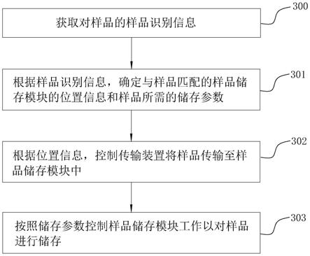 一种样品流转管控方法及电子设备与流程