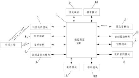 基于物联网的室内环境雾化加湿设备的制作方法