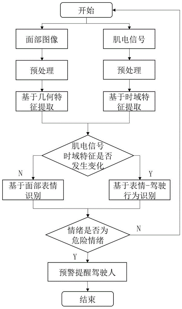 一种驾驶人情绪变化捕捉装置及方法