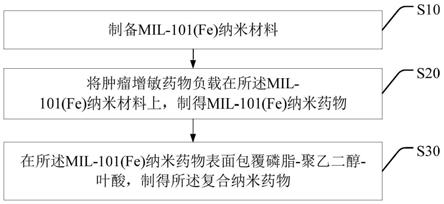 一种复合纳米药物及其制备方法和应用