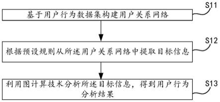 一种用户行为分析方法、系统、设备及计算机介质与流程