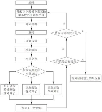 一种风控评分卡建模区间的划分方法及其划分系统与流程