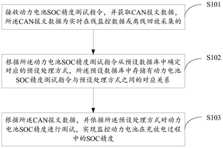 一种动力电池SOC精度测试方法及装置与流程