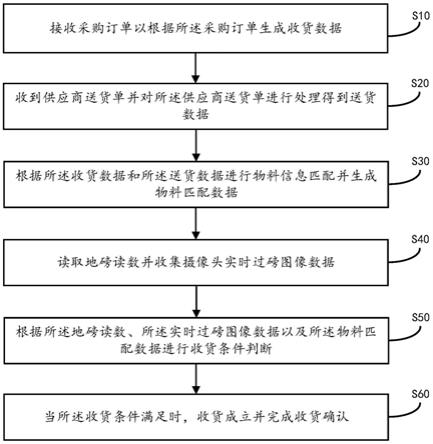 智能数字化监测采购收货方法及系统与流程