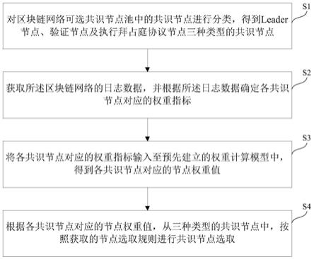 共识节点选取方法及装置与流程