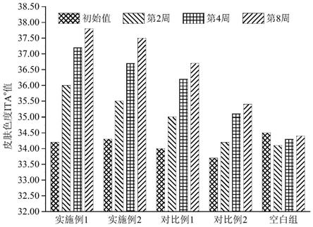 一种接枝壳聚糖衍生物修饰美白共输送纳米组合物及其制备方法和应用与流程