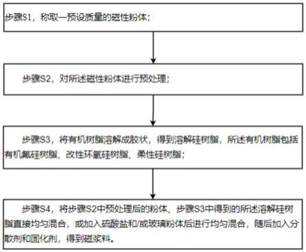 一种功能性磁浆料的制备方法及磁性器件与流程