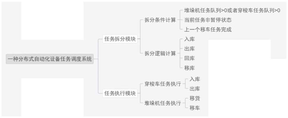 一种分布式自动化设备任务调度系统的制作方法