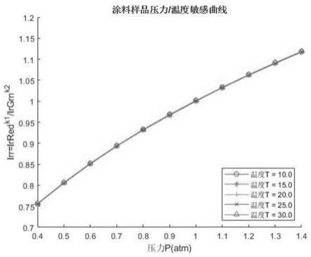 适用于脉动压力测量的快响应双组分压力敏感涂料及其数据处理方法与流程