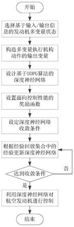 基于输入输出信息的航空发动机多变量强化学习控制方法与流程