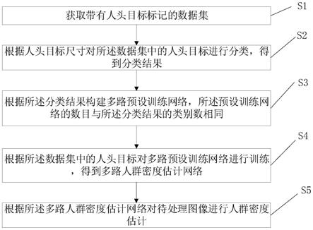 一种人群密度估计方法、装置、设备及存储介质与流程