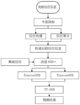 基于双向稀疏信任的推荐方法