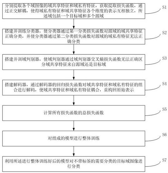 基于特征解耦的多源域适应方法