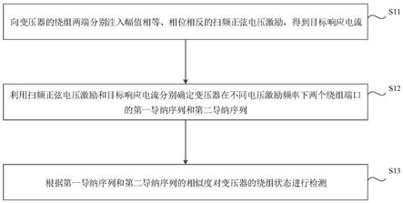 一种变压器绕组状态的检测方法、装置、设备及介质与流程