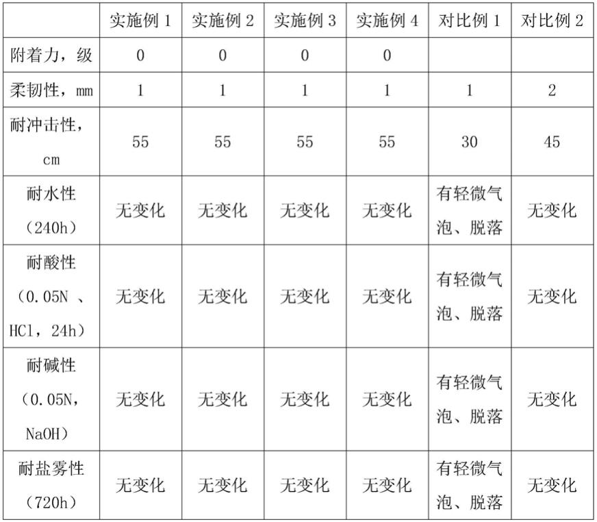 一种高性能固化剂及其制备方法以及在环氧防腐涂料中的应用与流程