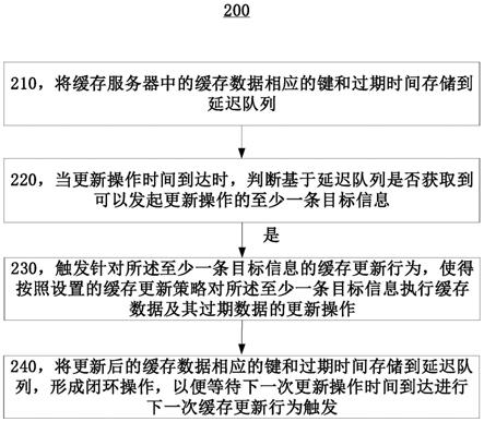 更新缓存数据的方法、管理器和缓存服务器与流程