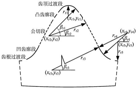 一种磨削双圆弧谐波减速器刚轮插刀的砂轮齿廓设计方法