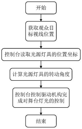 一种舞台灯光控制方法