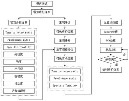 一种基于掩蔽效应评价变速器啸叫的方法与流程