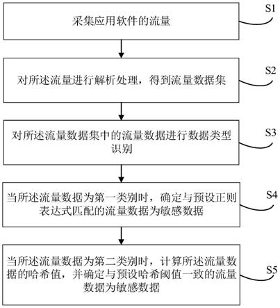 基于流量的敏感数据识别方法、装置、电子设备及介质与流程