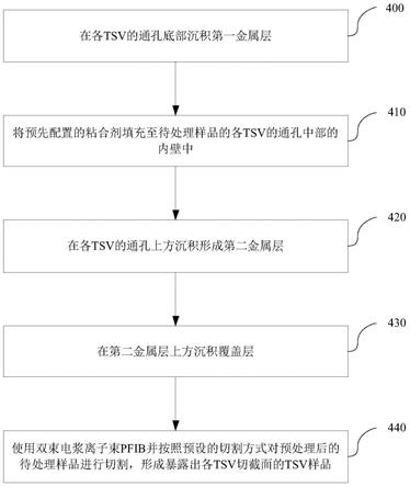 一种TSV样品的制备方法与流程