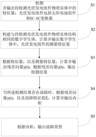 一种基于数字孪生的光伏发电组件故障检测和识别方法