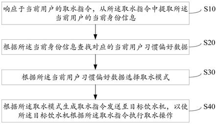 基于用户习惯的饮水机取水方法、装置、设备及存储介质与流程