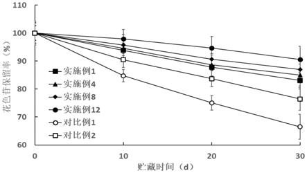 一种提高浆果果汁花色苷稳定性的方法