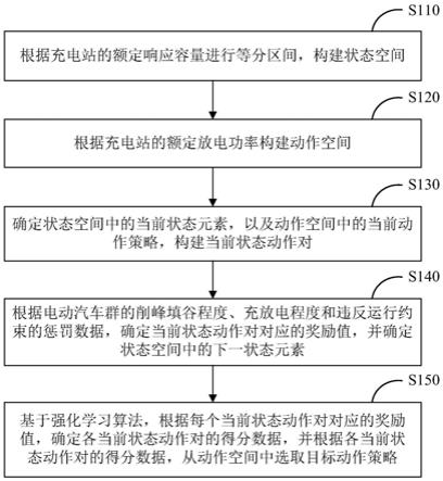 一种充电调度方法、装置、设备及存储介质与流程