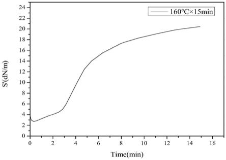 一种测定白炭黑胶料正硫化时间的方法和测定设备与流程
