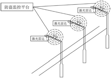 激光雷达防盗监控装置、安装结构、系统的制作方法