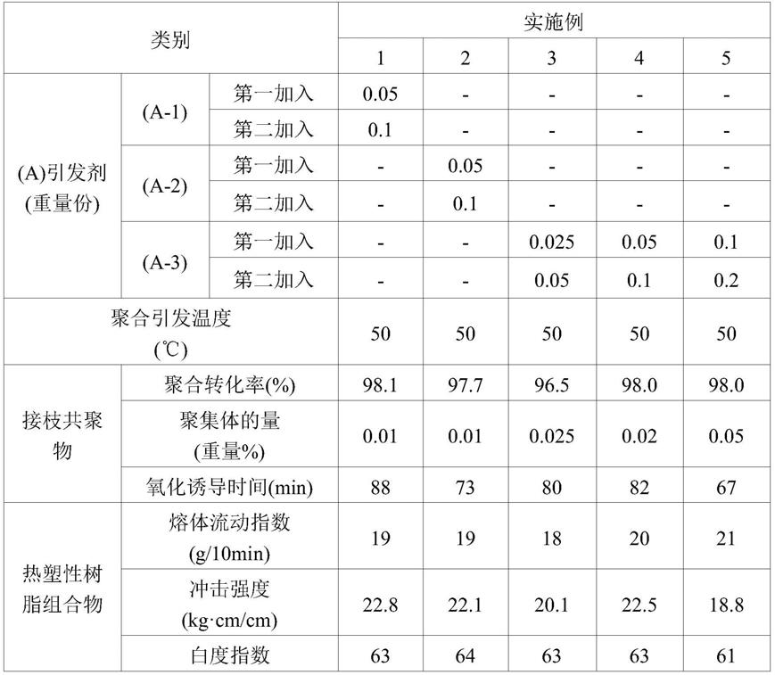 制备接枝共聚物的方法与流程