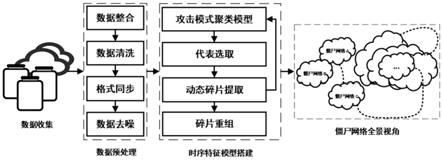 一种基于霍克斯多元过程建模的物联网攻击模式识别方法