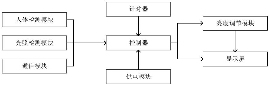 一种管理信息展示装置