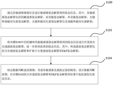 一种卫星自主姿态确定方法与流程