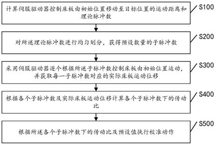 一种床板运动校准方法及校准系统与流程