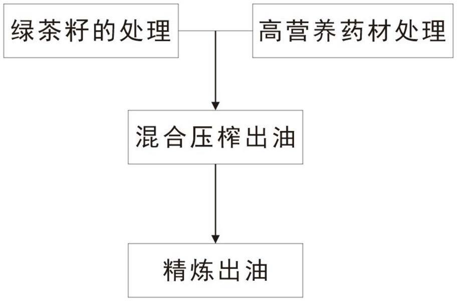 一种高营养型绿茶油的加工方法与流程