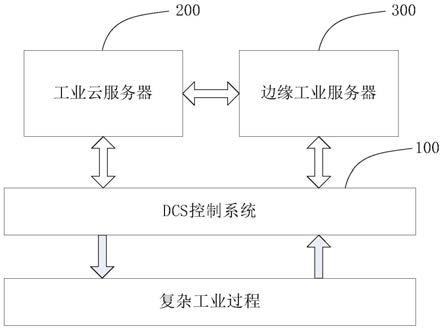 复杂工业过程的运行优化控制系统