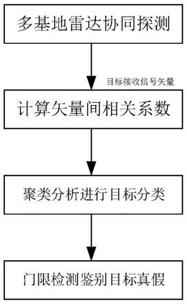 一种多基地雷达有源假目标鉴别方法及系统