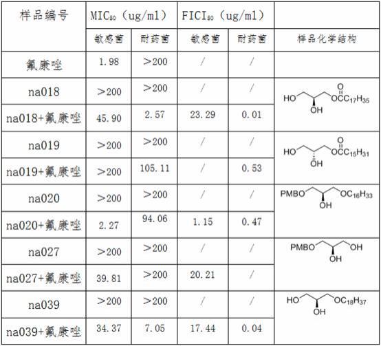 甘油衍生物与抗真菌药物组成的抗真菌药物组合物