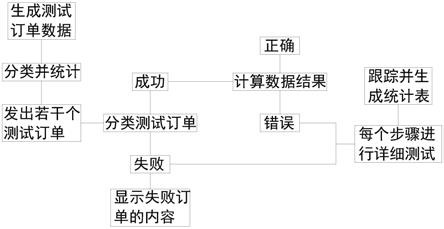 财务云平台中统计数据的测试方法