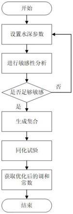 一种基于集合卡尔曼滤波的潮汐数值模型水深估计方法