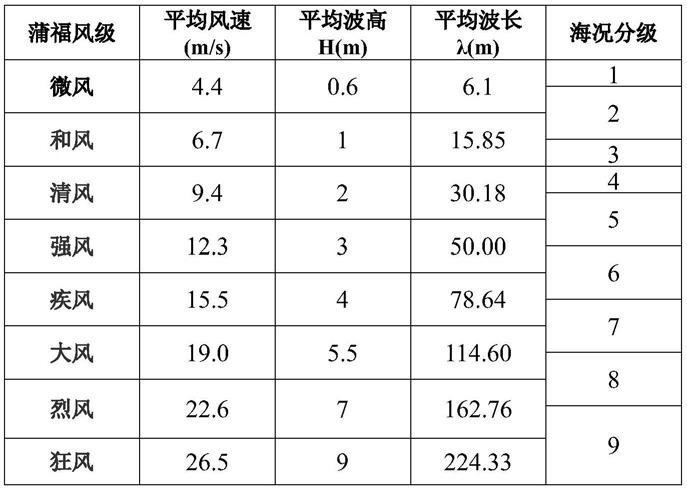 海上风浪一致性影响量板制作方法、系统、介质及设备与流程