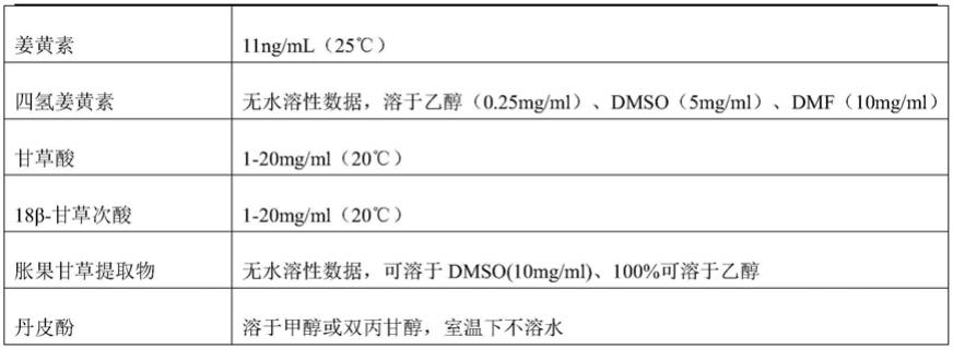 一种舒缓修护组合物及其制备方法与流程