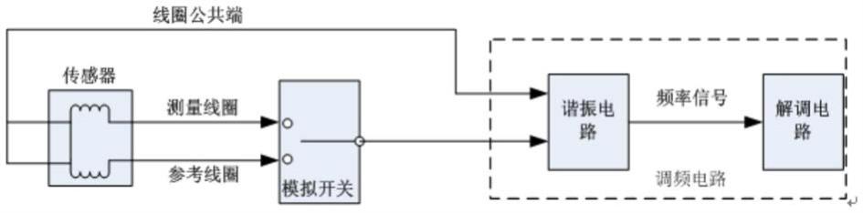 一种新型电涡流传感器测量方法与流程