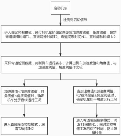 一种轮缘润滑装置的控制方法及控制系统与流程