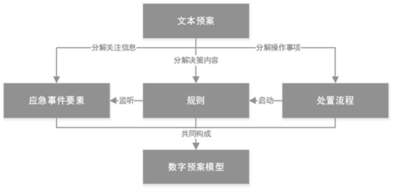 基于规则引擎数字化预案建模的应急预案处理方法与流程