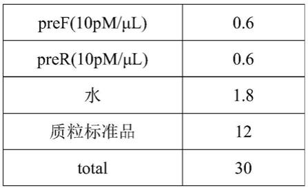 一种检测EBV中C启动子甲基化水平的试剂盒及方法