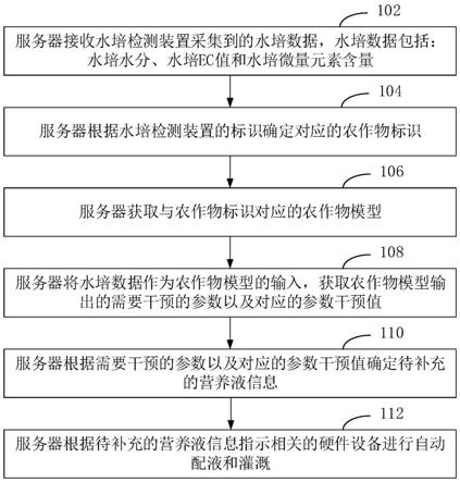 水培种植的干预方法及系统与流程